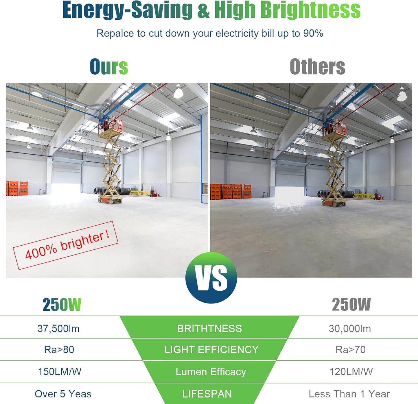 LED Corn Bulb, 250W, 6300K, E39 Base, 37,500 Lumens, 100-277 VAC - Lumens Depot