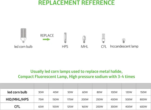 LED Corn Bulb, 80W, 11,200 lumens, 5000K, E26/E39 Base, 100-277 VAC - Lumens Depot