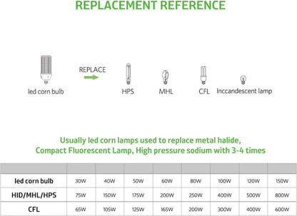 LED Corn Bulb, 80W, 11,200 lumens, 5000K, E26/E39 Base, 100-277 VAC - Lumens Depot