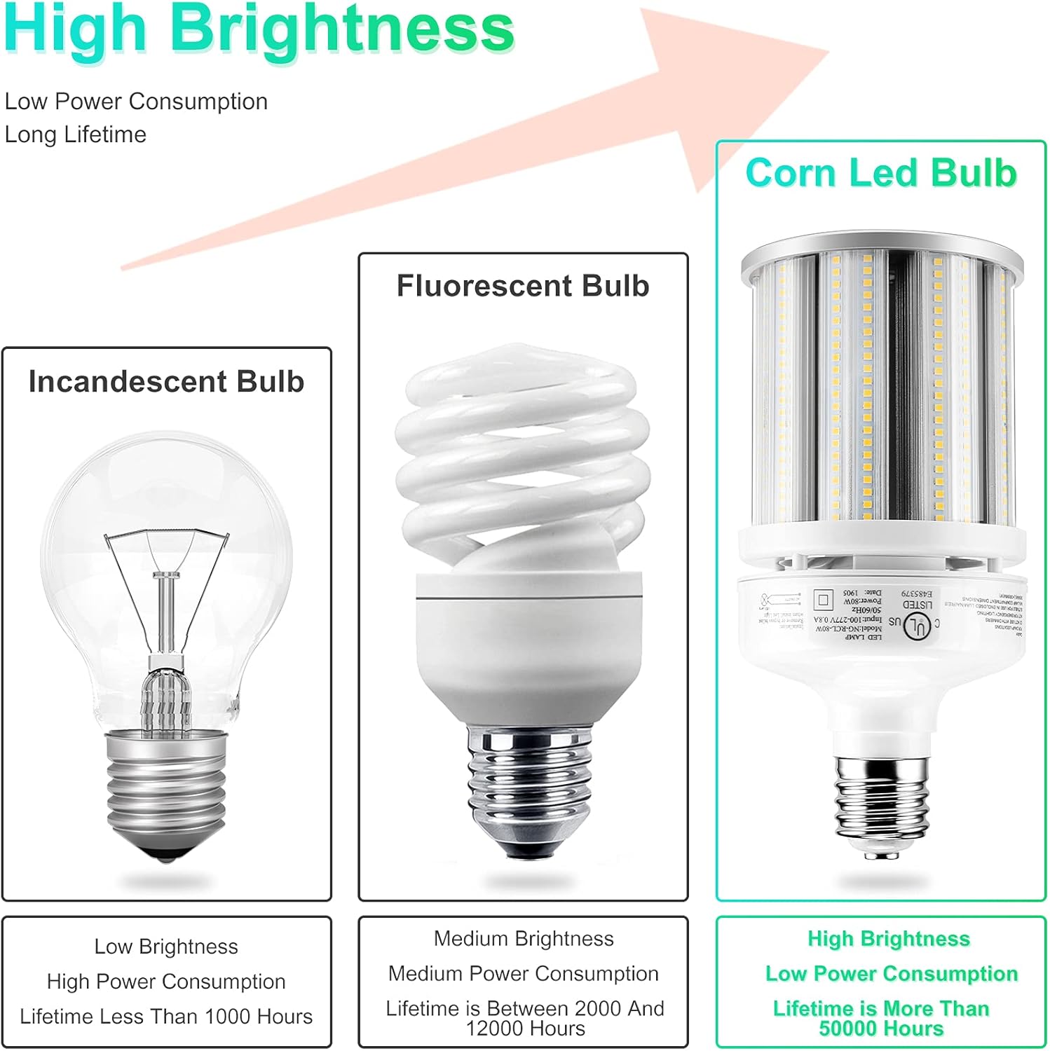 80W LED Retrofit Corn Bulb | 175W HID Replacement | 11,300 Lumens | E39 Base | 5000K Daylight | 100-277VAC | High Bay & Area Lighting - Lumens Depot