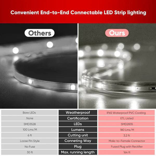 110V Lite Strip LED Light - Soft Warm 2800K Warm White, 180 Lumens/M, Ideal for Ambient Lighting - Lumens Depot