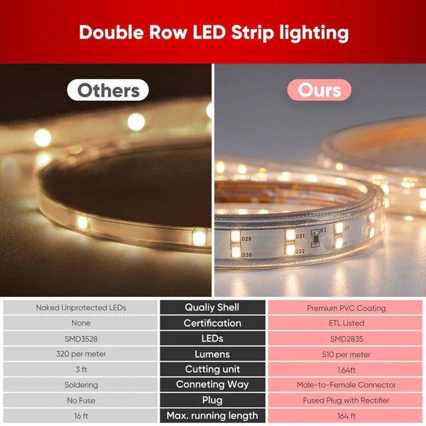 110V Super Bright Double Row Plus LED Strip, 2800K Warm White, 510 Lumens per Meter - Lumens Depot